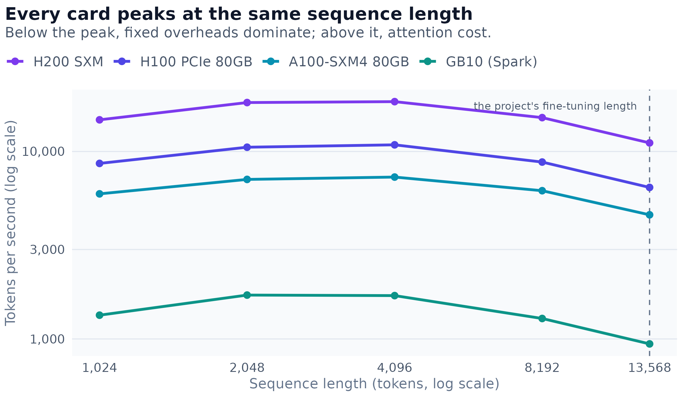 Training throughput against sequence length at a fixed micro-batch of one, on four cards spanning an eightfold range of arithmetic throughput. Every card peaks between two and four thousand tokens. The vertical marker is the sequence length the project's own fine-tuning configuration uses.